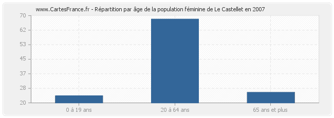 Répartition par âge de la population féminine de Le Castellet en 2007